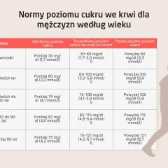 Tabela norm cukru we krwi dla mężczyzn. Podwyższony poziom cukru, czyli hiperglikemia objawy, może być niebezpieczny. Sprawdź, jakie są prawidłowe wartości.