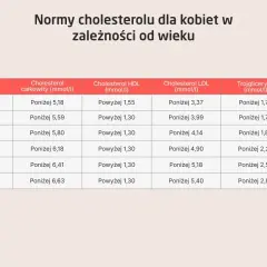 Tabela norm cholesterolu LDL dla kobiet wg wieku. Np. dla kobiet 20-29 lat, cholesterol LDL powinien być poniżej 3,37 mmol/l.