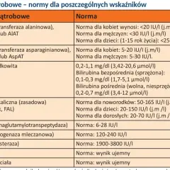 Tabela z normami prób wątrobowych. Podwyższone GGTP może wskazywać na problemy z wątrobą.