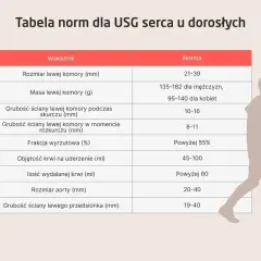 Tabela norm dla USG serca. Wskazuje rozmiar, masę i grubość ścian lewej komory, frakcję wyrzutową, objętość krwi na uderzenie, ilość wydalanej krwi, rozmiar aorty i grubość ściany lewego przedsionka. To jak echo serca w liczbach.