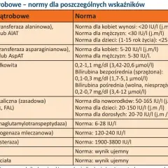 Tabela norm prób wątrobowych. Wiersz "Bilirubina całkowita" podaje zakresy dla bilirubiny bezpośredniej i pośredniej.