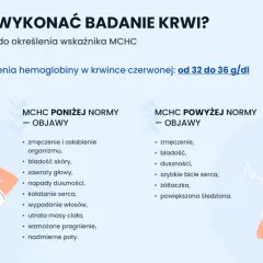 Objawy wskazujące na mch podwyższone lub obniżone: zmęczenie, bladość, duszności, szybkie bicie serca.