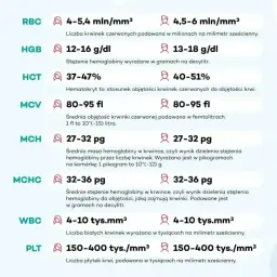 Tabela z wynikami badań krwi: RBC, HGB, HCT, MCV, MCH, MCHC, WBC, PLT. P-lcr to parametr, który nie jest bezpośrednio widoczny, ale można go wywnioskować z danych.