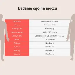 Tabela z parametrami badania ogólnego moczu, w tym kolorem, przejrzystością i obecnością bakterii. Wyniki są porównywane z wartościami referencyjnymi.