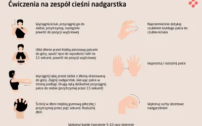 Ćwiczenia na zespół cieśni nadgarstka, by złagodzić drętwienie rąk: dotykanie palcami kciuka, rozluźnianie dłoni, ruchy nadgarstkiem.