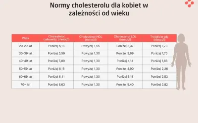 Tabela norm cholesterolu LDL dla kobiet wg wieku. Np. dla kobiet 20-29 lat, cholesterol LDL powinien być poniżej 3,37 mmol/l.