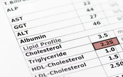 Wynik lipidogramu: podwyższone trójglicerydy (1.5), cholesterol (2.25) i HDL-cholesterol (1.0).