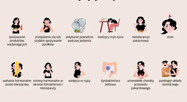 Ilustracja pokazuje przyczyny wzdęć: jedzenie wzdymających produktów, przejadanie się, połykanie powietrza, siedzący tryb życia, nietolerancję pokarmową, stres, wahania hormonalne, wzdęcia w ciąży, dysbakteriozę jelitową, choroby przewodu pokarmowego i...