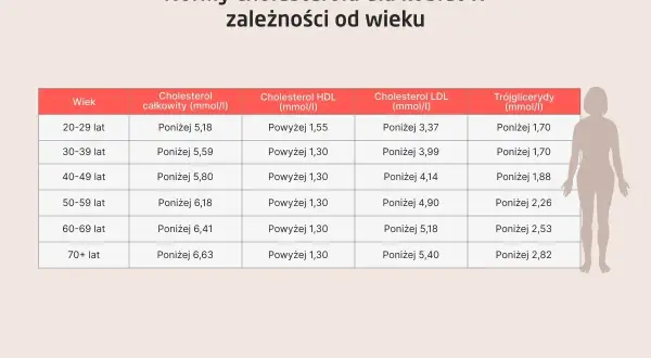 Tabela norm cholesterolu LDL dla kobiet wg wieku. Np. dla kobiet 20-29 lat, cholesterol LDL powinien być poniżej 3,37 mmol/l.