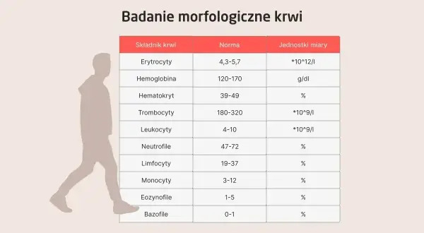 Badanie morfologiczne krwi pokazuje normy dla erytrocytów, hemoglobiny, hematokrytu, trombocytów, leukocytów i innych składników krwi.