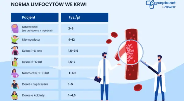 Tabela norm limfocytów we krwi dla różnych grup wiekowych. Podwyższone limfocyty mogą wskazywać na infekcję.