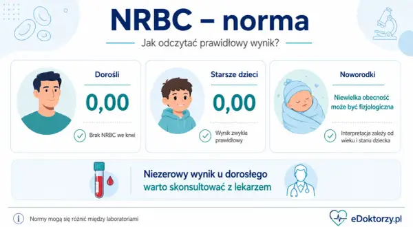 NRBC - norma: u dorosłych i starszych dzieci wynik 0,00 jest prawidłowy. U noworodków niewielka obecność może być fizjologiczna.