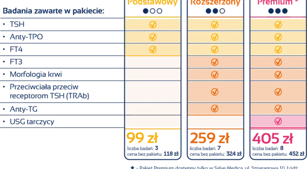 Porównanie pakietów badań na tarczycę: Podstawowy, Rozszerzony, Premium. Zawierają TSH, anty-TPO, FT4, FT3, morfologię, anty-TG, przeciwciała TRAb, USG.