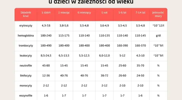 Tabela norm morfologii krwi u dzieci. Sprawdź, co to jest hgb i inne parametry w zależności od wieku.
