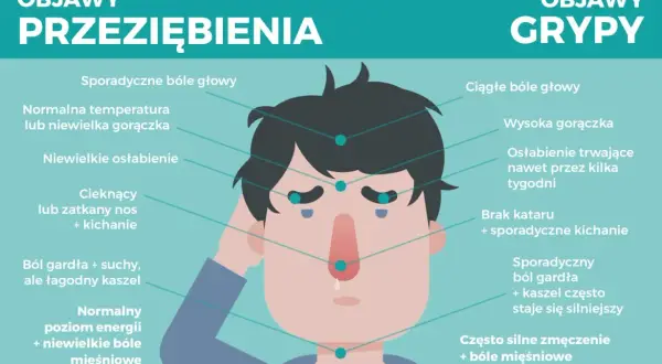 Ilustracja porównuje objawy przeziębienia i grypy. Przeziębienie charakteryzuje się lekkim osłabieniem, katarem i łagodnym kaszlem.