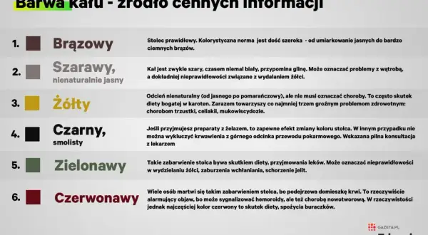Czarny, smolisty stolec może być efektem przyjmowania żelaza, ale też sygnałem krwawienia z górnego odcinka przewodu pokarmowego. Warto skonsultować się z lekarzem.