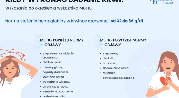 Objawy wskazujące na mch podwyższone lub obniżone: zmęczenie, bladość, duszności, szybkie bicie serca.