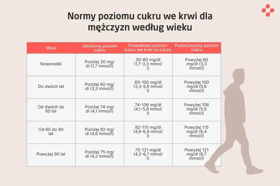 Tabela norm cukru we krwi dla mężczyzn. Podwyższony poziom cukru, czyli hiperglikemia objawy, może być niebezpieczny. Sprawdź, jakie są prawidłowe wartości.
