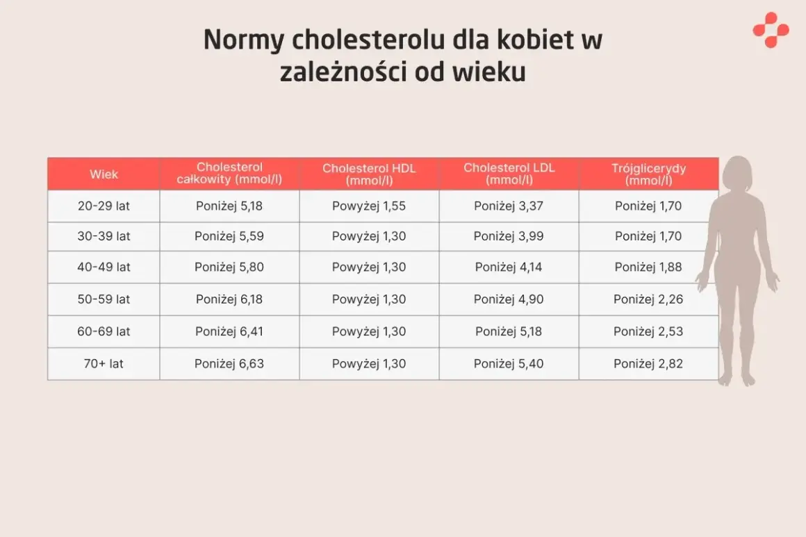 Tabela norm cholesterolu LDL dla kobiet wg wieku. Np. dla kobiet 20-29 lat, cholesterol LDL powinien być poniżej 3,37 mmol/l.