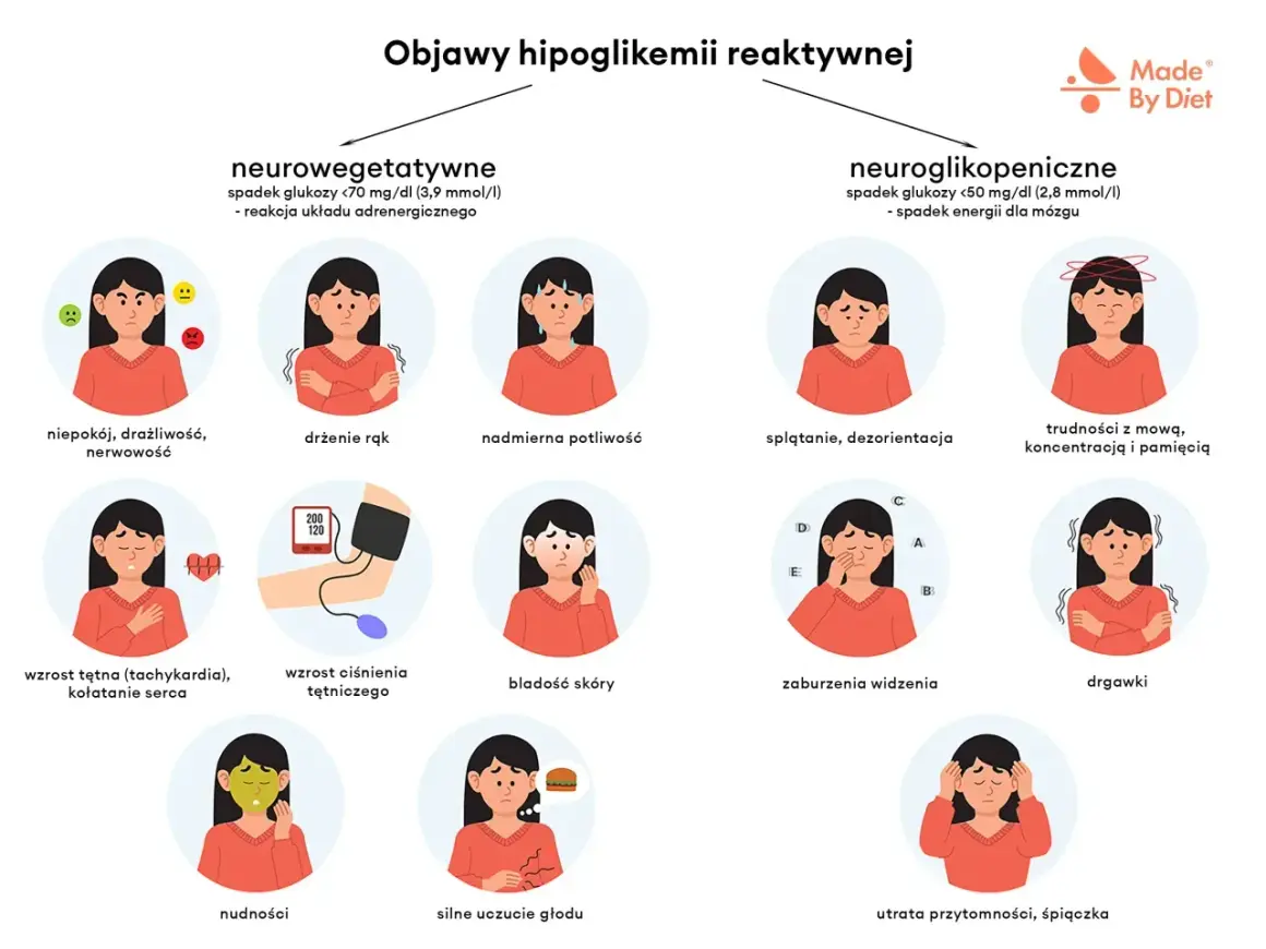 Ilustracja przedstawia objawy hipoglikemii reaktywnej: niepokój, drżenie rąk, poty, kołatanie serca, bladość, nudności, głód, splątanie, problemy z mową, zaburzenia widzenia, drgawki, utratę przytomności.