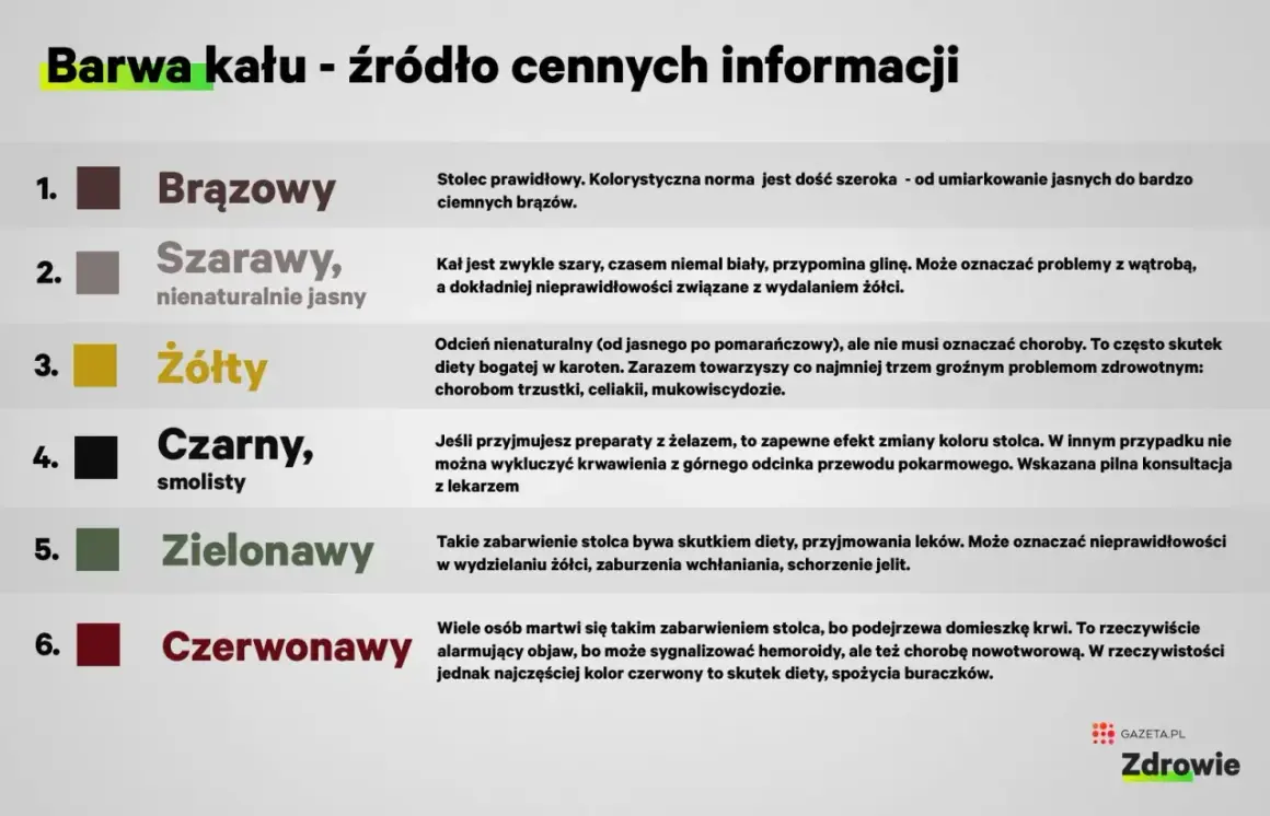 Czarny, smolisty stolec może być efektem przyjmowania żelaza, ale też sygnałem krwawienia z górnego odcinka przewodu pokarmowego. Warto skonsultować się z lekarzem.