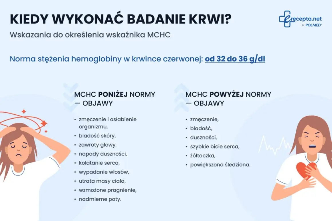 Objawy wskazujące na mch podwyższone lub obniżone: zmęczenie, bladość, duszności, szybkie bicie serca.