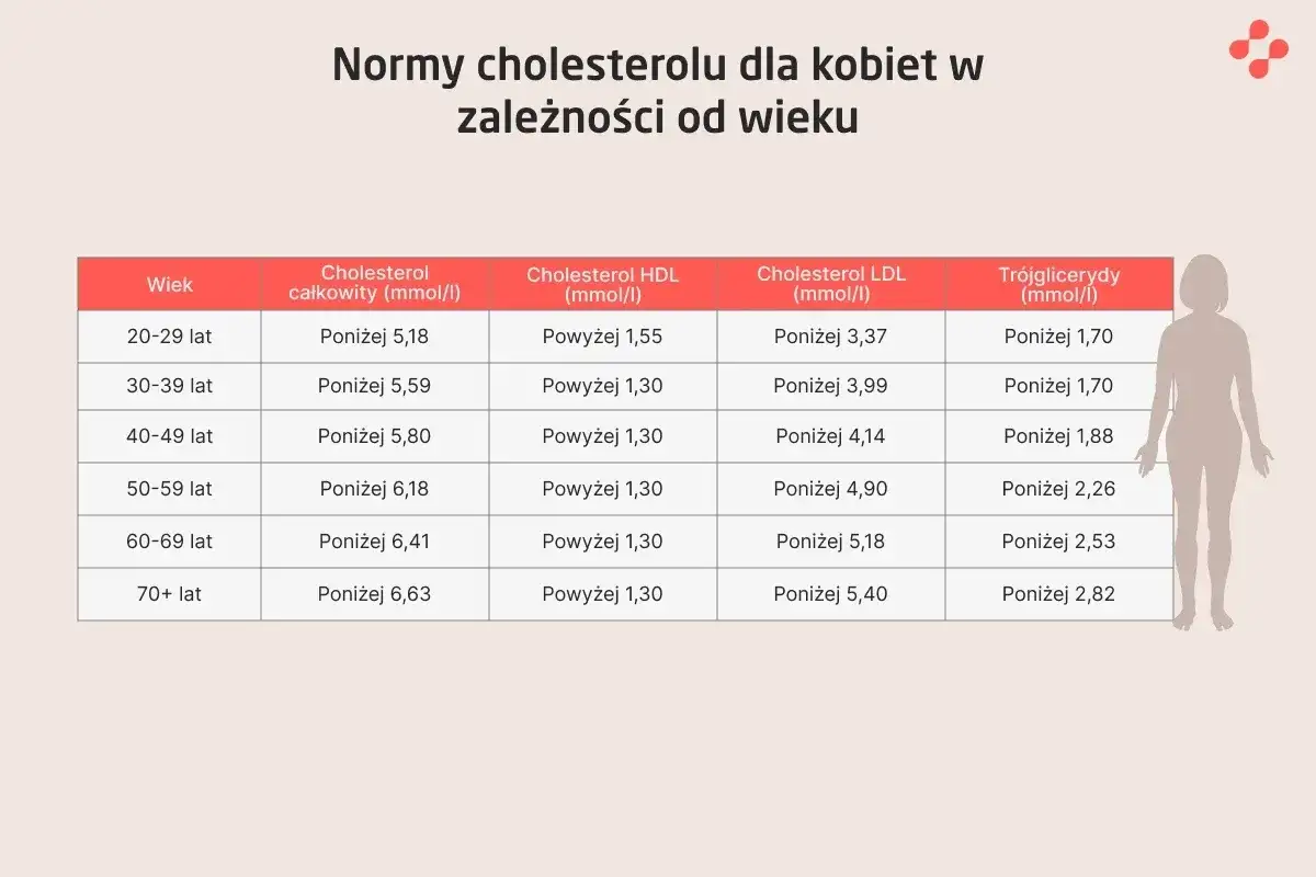 LDL-C - Interpretacja wyników. Czy Twój cholesterol jest bezpieczny?