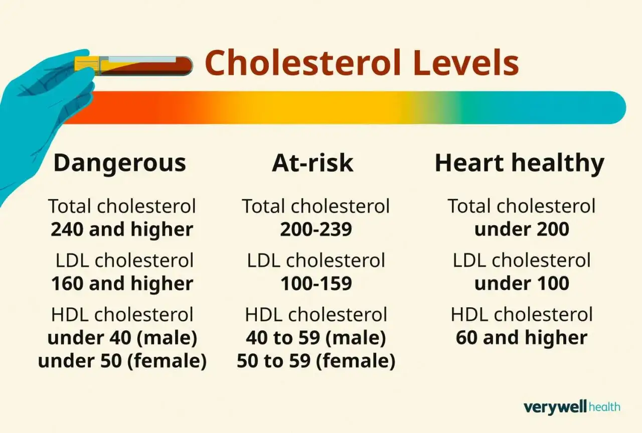 Tabela poziomów cholesterolu: niebezpieczny, zagrożony, zdrowy dla serca. Podkreślono, że wysoki cholesterol LDL jest szkodliwy.