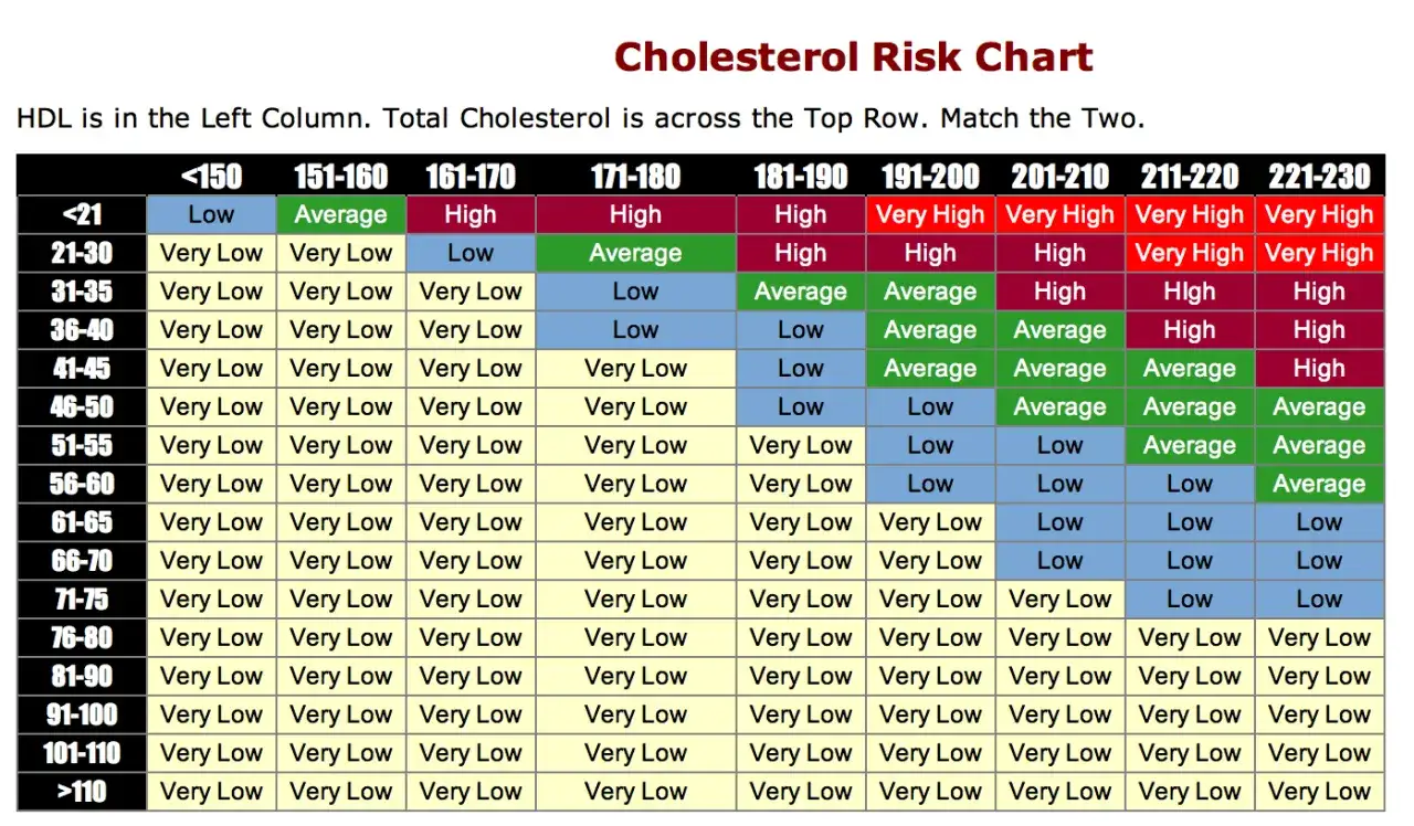 Tabela ryzyka cholesterolu LDL i HDL. Określa poziom ryzyka w zależności od wieku i poziomu cholesterolu.