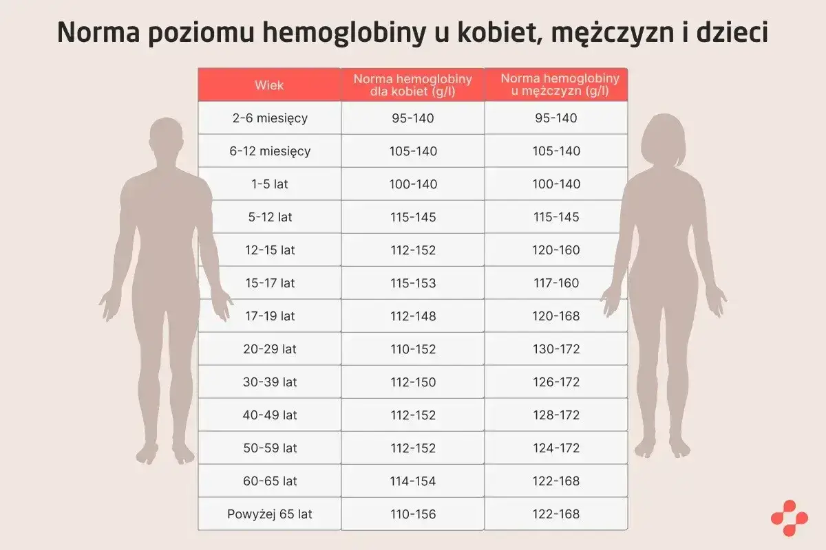 Tabela przedstawia normę hemoglobiny dla kobiet i mężczyzn w różnym wieku. Sprawdź, czy Twój poziom mieści się w prawidłowych zakresach.
