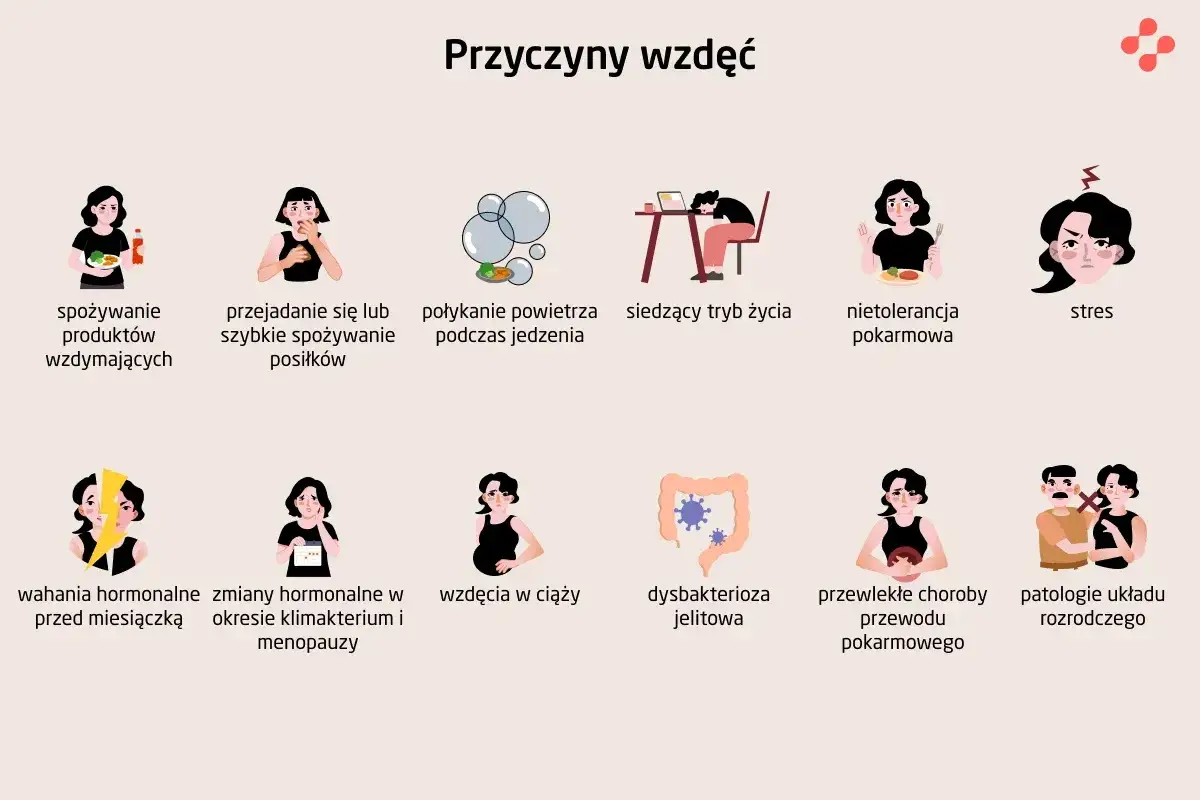 Ilustracja przedstawia przyczyny wzdęć: jedzenie produktów wzdymających, przejadanie się, połykanie powietrza, siedzący tryb życia, nietolerancje pokarmowe, stres, zmiany hormonalne, ciążę, dysbakteriozę jelitową, choroby przewodu pokarmowego i problem...