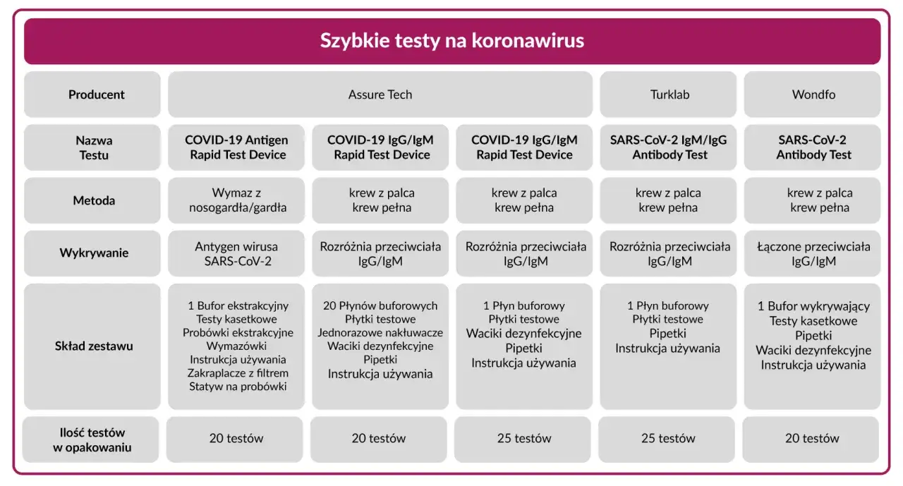 Tabela porównuje szybkie testy na koronawirus, podając ich producentów, metody, wykrywanie, skład zestawu i ilość testów w opakowaniu. Dowiedz się, ile kosztuje test na covid, analizując dostępne opcje.