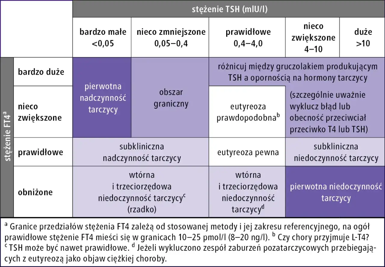 Tabela diagnostyczna dla stężenia TSH i FT4, pomagająca rozpoznać schorzenia tarczycy, np. pierwotną nadczynność.