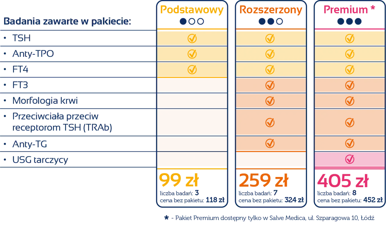 Tabela badań tarczycy: TSH, anty-TPO, FT4, FT3, morfologia, anty-TSH, anty-TG, USG. Pakiet Premium zawiera badanie tyreoglobuliny.