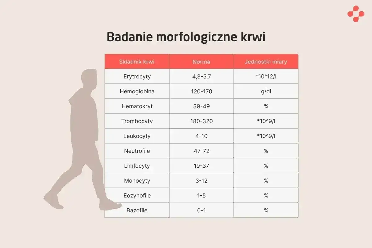 Tabela z badaniem morfologicznym krwi. Wskazuje normy dla różnych składników, w tym leukocytów. Niskie leukocyty mogą być powodem do niepokoju.