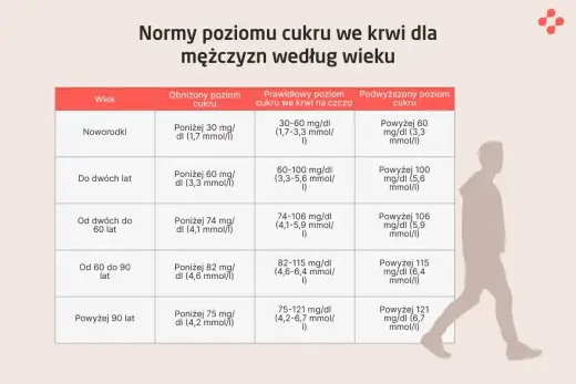Wysoki cukier - Objawy, normy i co robić?