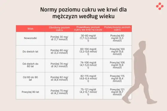Wysoki cukier - Objawy, normy i co robić?