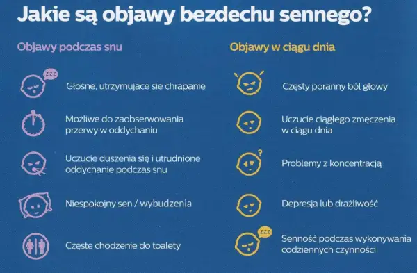 Objawy bezdechu sennego: głośne chrapanie, przerwy w oddychaniu, senność, bóle głowy, problemy z koncentracją.
