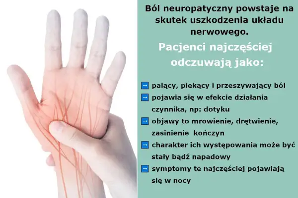 Dłoń z zaznaczonymi czerwonymi liniami nerwowymi, symbolizującymi ból neuropatyczny. Opis objawów: palenie, pieczenie, mrowienie, drętwienie.