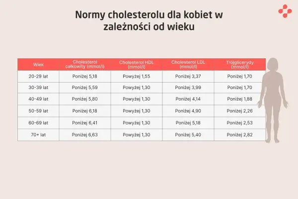Tabela norm cholesterolu LDL dla kobiet wg wieku. Np. dla kobiet 20-29 lat, cholesterol LDL powinien być poniżej 3,37 mmol/l.