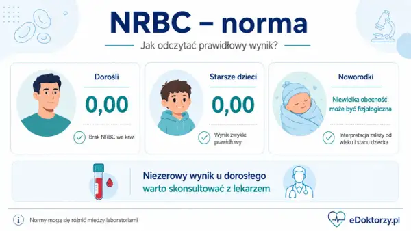 NRBC - norma: u dorosłych i starszych dzieci wynik 0,00 jest prawidłowy. U noworodków niewielka obecność może być fizjologiczna.