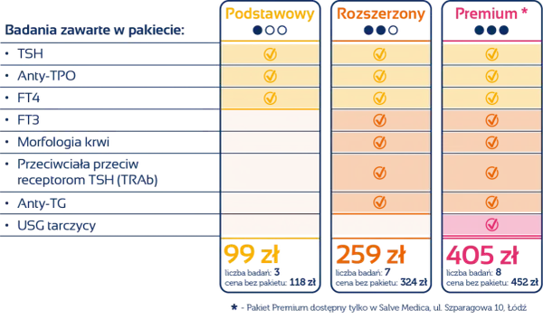 Porównanie pakietów badań na tarczycę: Podstawowy, Rozszerzony, Premium. Zawierają TSH, anty-TPO, FT4, FT3, morfologię, anty-TG, przeciwciała TRAb, USG.
