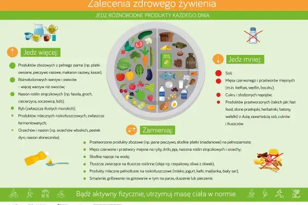 Zalecenia żywieniowe: jedz więcej warzyw, owoców, ryb, produktów mlecznych i nasion. Ogranicz sól, mięso czerwone, słodycze i przetworzoną żywność. Leczenie insulinooporności wymaga zmian w diecie.