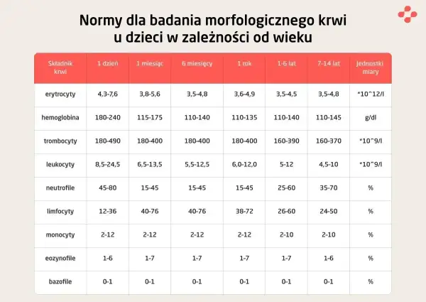 Tabela norm morfologii krwi u dzieci. Sprawdź, co to jest hgb i inne parametry w zależności od wieku.