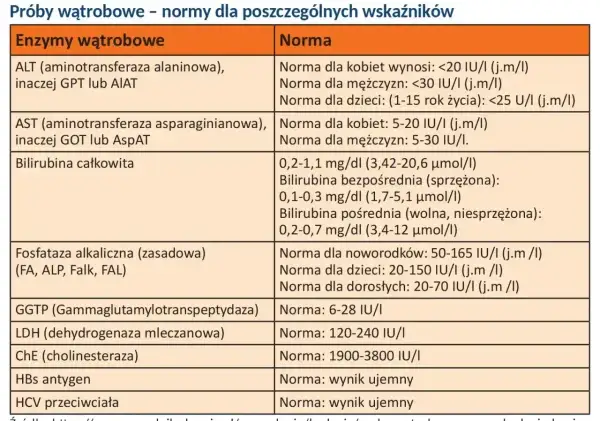 Tabela norm prób wątrobowych. Wiersz "Bilirubina całkowita" podaje zakresy dla bilirubiny bezpośredniej i pośredniej.