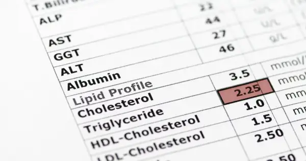 Wynik lipidogramu: podwyższone trójglicerydy (1.5), cholesterol (2.25) i HDL-cholesterol (1.0).