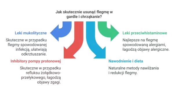 Diagram przedstawia metody walki z flegmą w gardle: leki mukolityczne, inhibitory pompy protonowej, leki przeciwhistaminowe oraz nawodnienie i dieta.