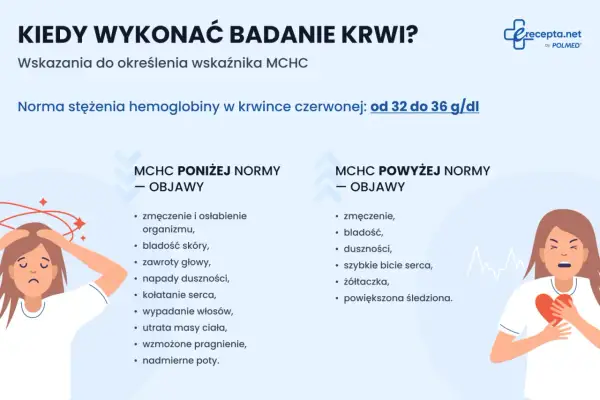 Objawy wskazujące na mch podwyższone lub obniżone: zmęczenie, bladość, duszności, szybkie bicie serca.